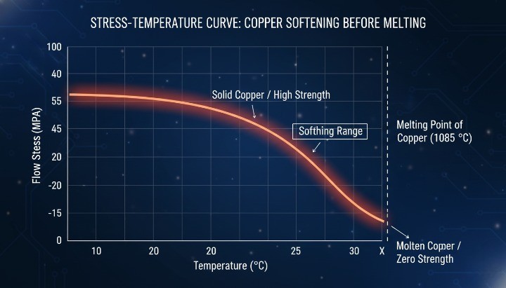 Copper softening behavior versus melting point under increasing temperature
