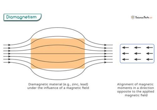 Diamagnetic material