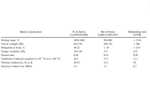 Properties of Bronze