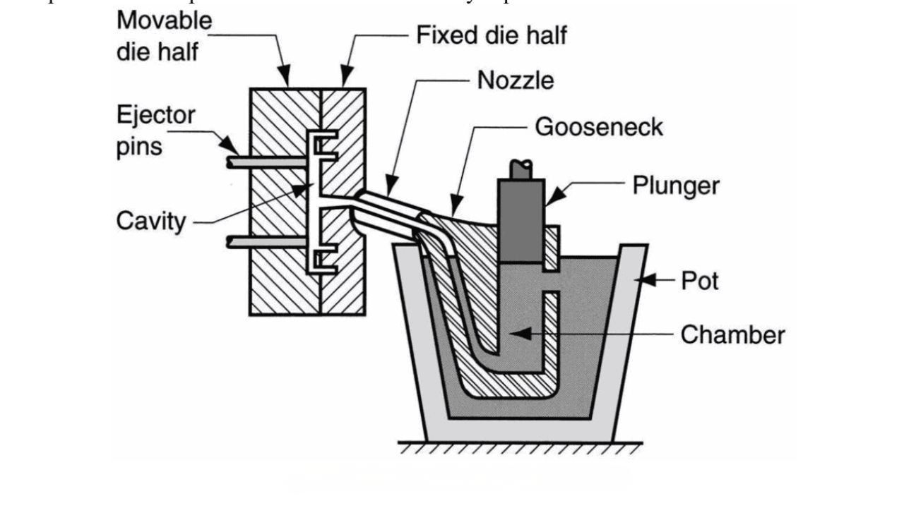 Hot Chamber Die Casting Process