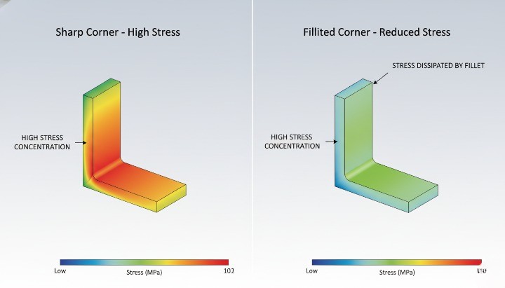 FEA simulation comparing stress concentration at sharp corners versus filleted transitions